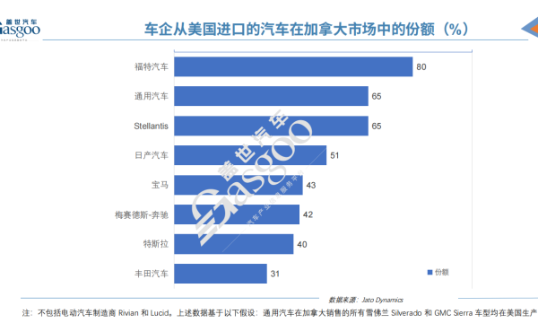 加拿大对美国汽车征收25%反制关税，福特、通用受影响最大